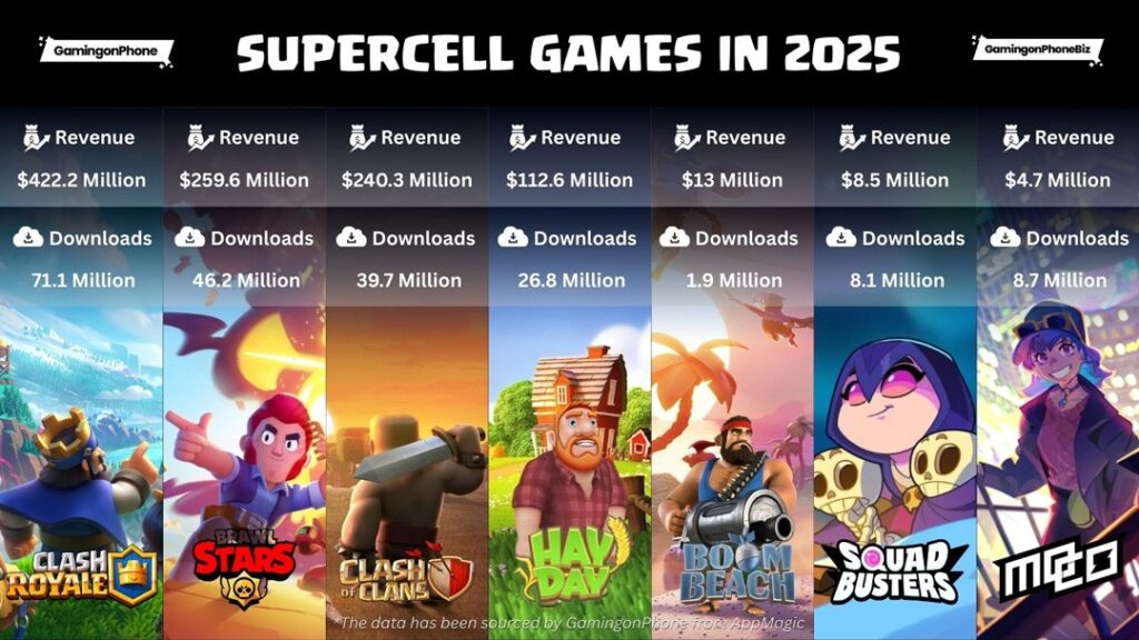 Quanto dinheiro a Supercell ganhou em 2025 com todos seus jogos? Faturamento todos jogos da Supercell em 2025
